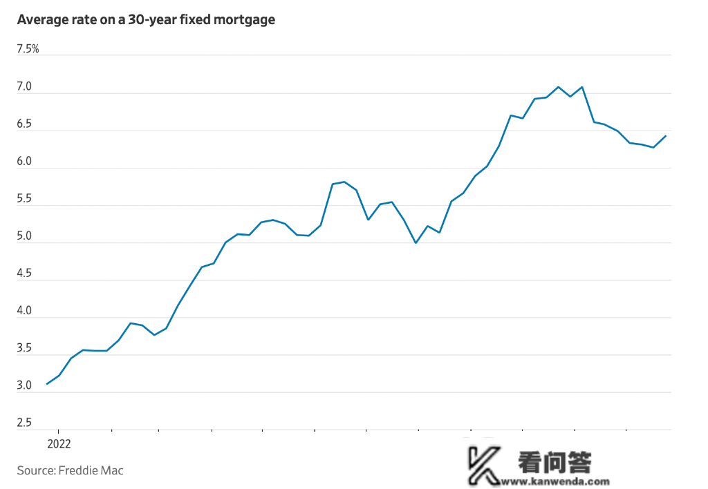 美国地产步履维艰！本年抵押贷款利率创汗青更大涨幅
