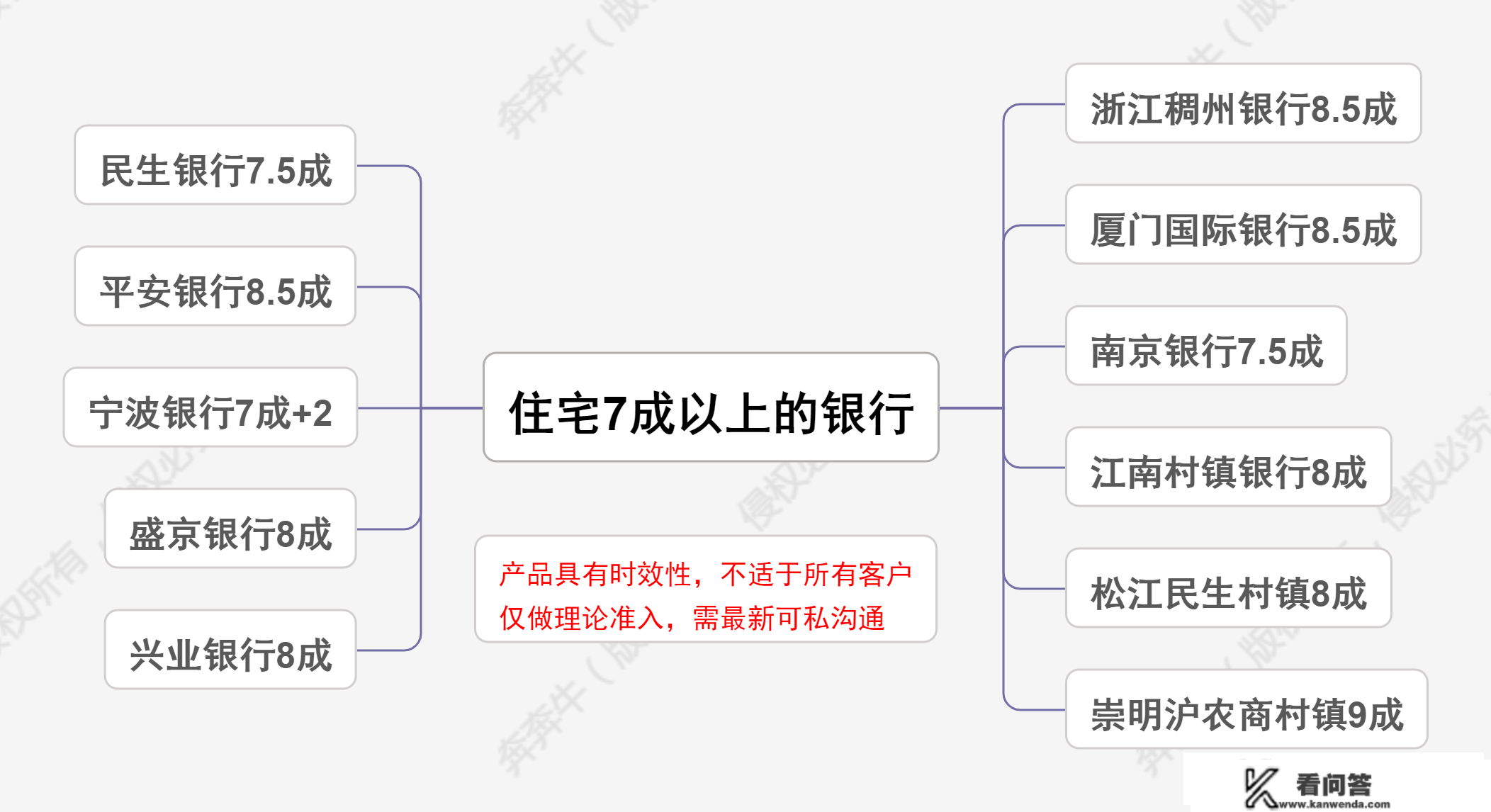 房产抵押贷款成数超7成的银行