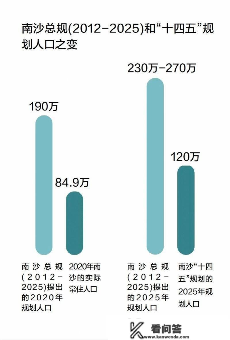 南沙之问：GDP增速全市第一，却为何陷入“经济热人气冷”