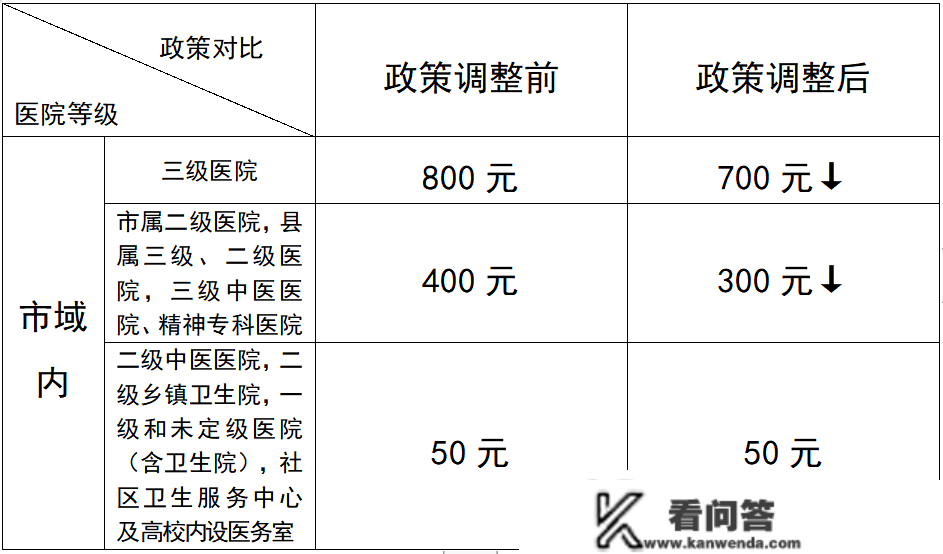 2023年起泉州市城乡居民根本医保待遇进步了！还有新冠传染医保能报销！