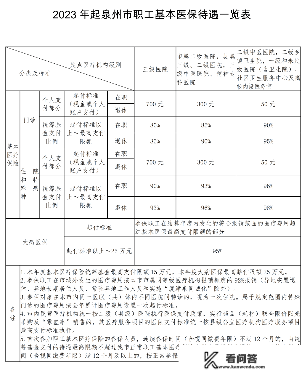 2023年起泉州市城乡居民根本医保待遇进步了！还有新冠传染医保能报销！