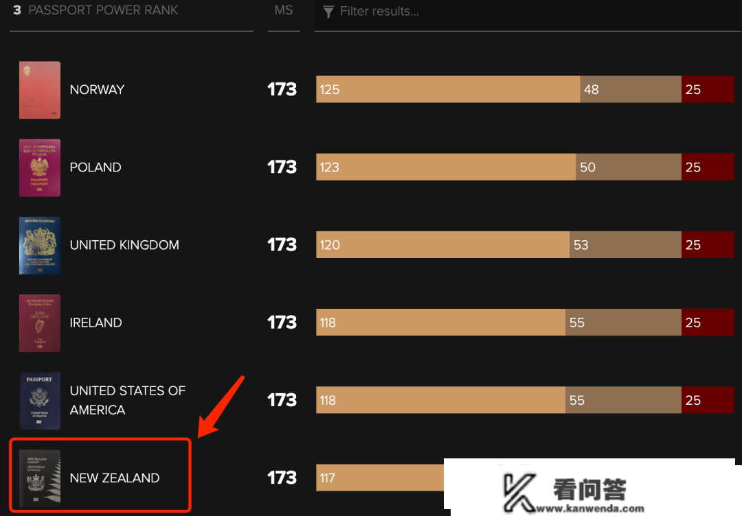 全球最强护照排行榜出炉！新西兰和美国齐名！亚洲3国领先世界