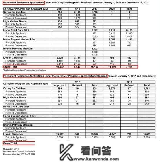 加拿大移民局公布2019-2022年保母移民项目通过率，看了惊掉下巴