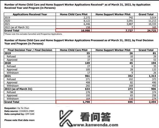 加拿大移民局公布2019-2022年保母移民项目通过率，看了惊掉下巴