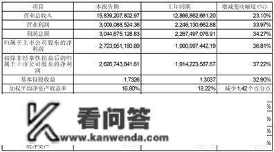 中航光电科技股份有限公司 2022年度业绩快报