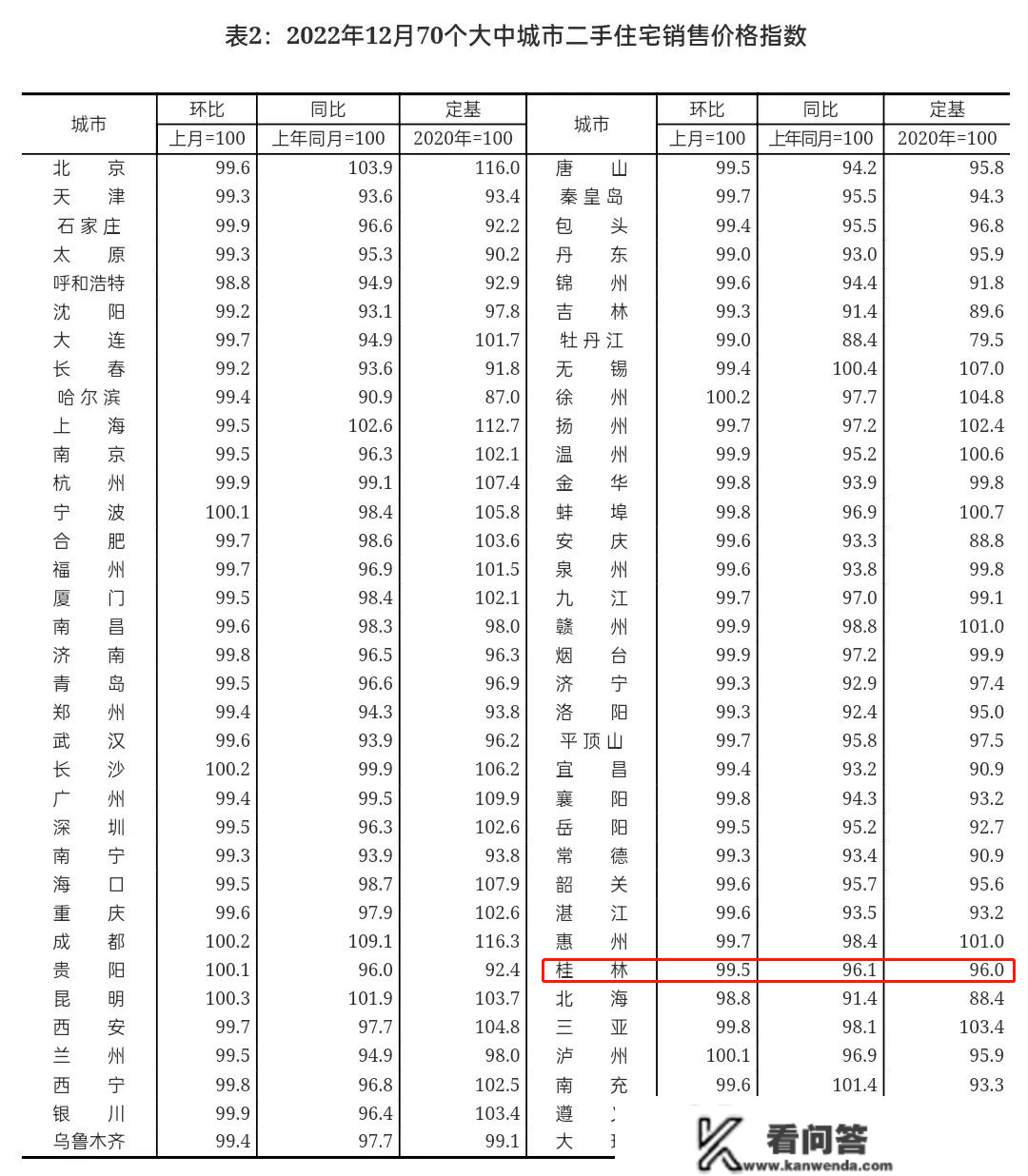 70城最新房价出炉！桂林是......