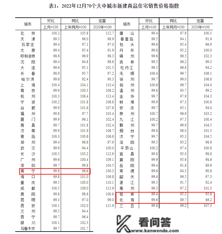 2022年广西三个城市房价，桂林北海跌了一年，南宁跌了9个月