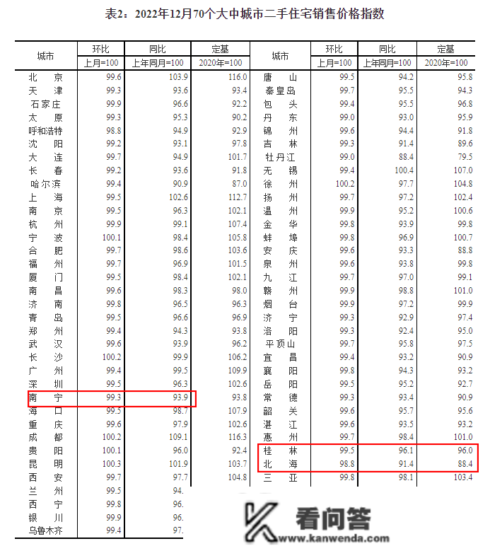 2022年广西三个城市房价，桂林北海跌了一年，南宁跌了9个月