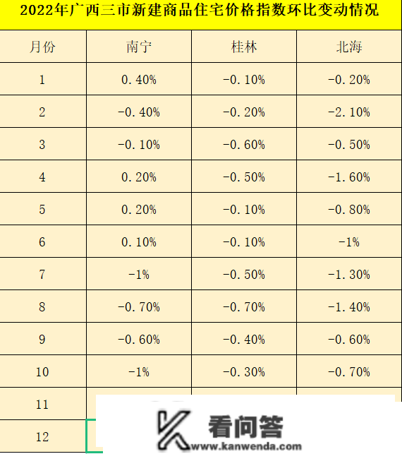 2022年广西三座城市房价，桂林北海跌了一年，南宁跌了9个月