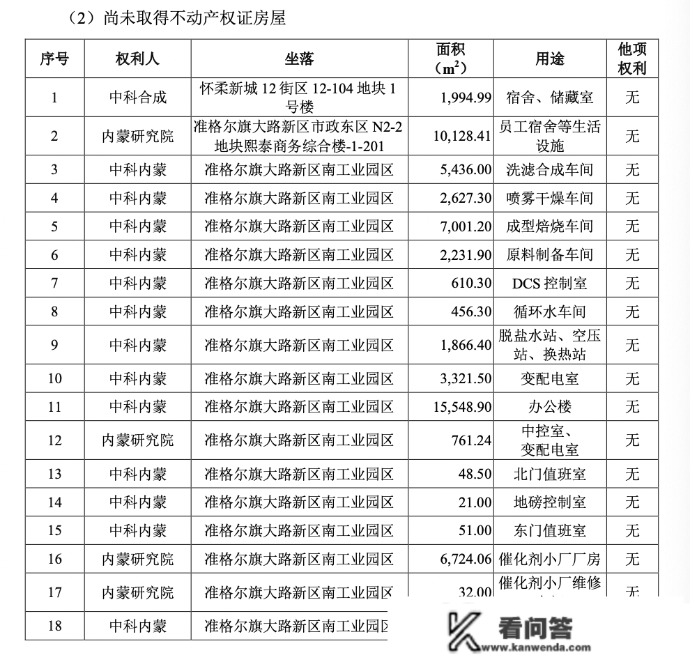 中科合成净利润“过山车”，35项房屋尚未获得不动产权证