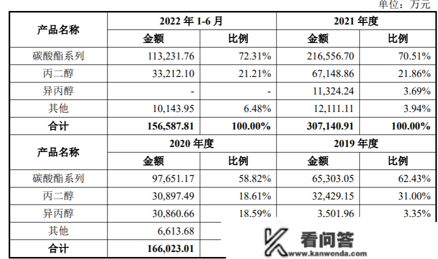 海科新源创业板IPO：业绩提拔靠涨价，运营现金流净额两年为负