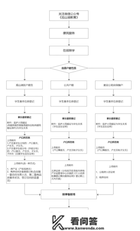 云岩区、不雅山湖区2023年春季转学须知来了