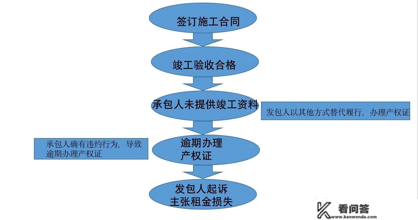 更高法：承包人原因招致产权证延迟打点的，发包人能否主张租金丧失？