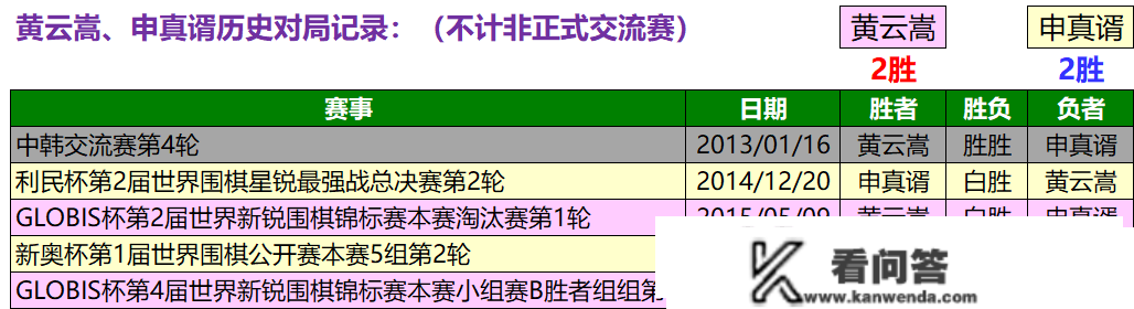 黄云松击败沉实实，江苏22战平苏泊尔，柯洁和李炫豪双双获胜