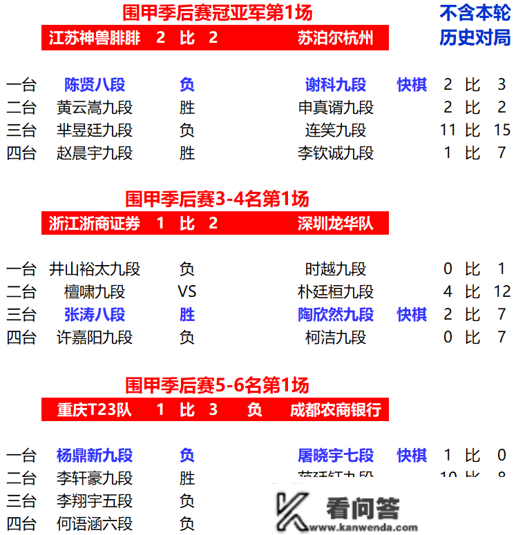 黄云松击败沉实实，江苏22战平苏泊尔，柯洁和李炫豪双双获胜