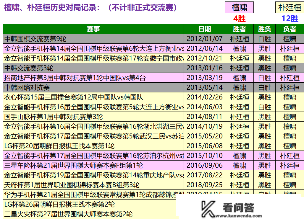 黄云松击败沉实实，江苏22战平苏泊尔，柯洁和李炫豪双双获胜