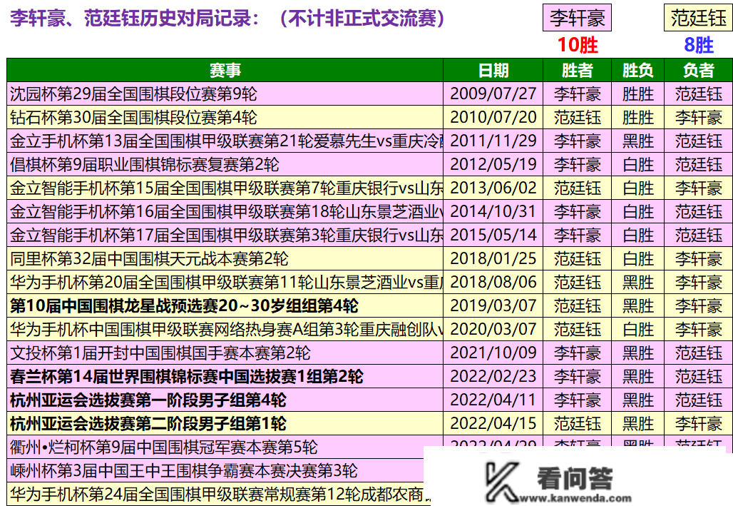 黄云松击败沉实实，江苏22战平苏泊尔，柯洁和李炫豪双双获胜