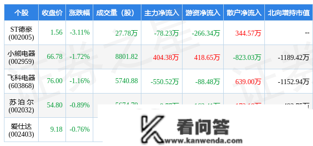 3月15日小家电行业五大熊股一览