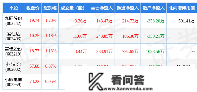 3月2日小家电行业五大牛股一览