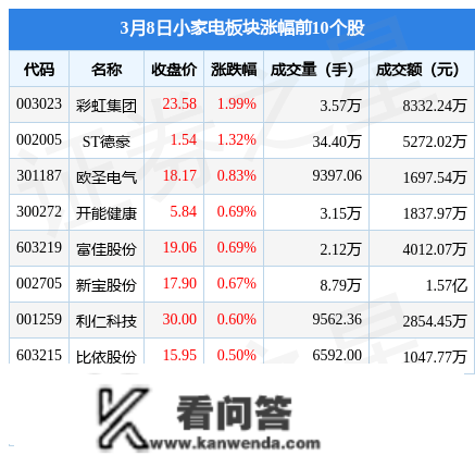 小家电板块3月8日跌0.71%，爱仕达领跌，主力资金净流出3634.65万元