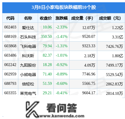 小家电板块3月8日跌0.71%，爱仕达领跌，主力资金净流出3634.65万元