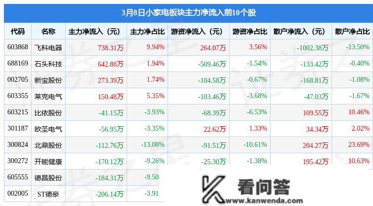 小家电板块3月8日跌0.71%，爱仕达领跌，主力资金净流出3634.65万元