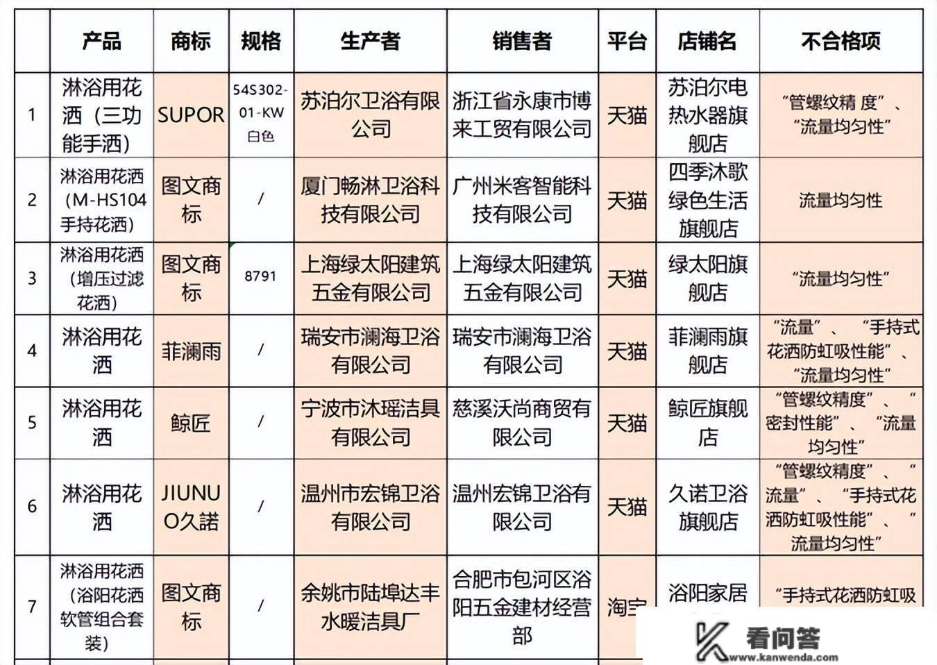 苏泊尔去年营收下滑6%，产物不合格被传递，张国华需存眷售后问题