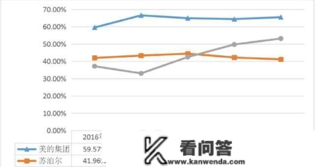 一流的消费造造程度，盈利才能反而下降，苏泊尔到底哪儿出了问题