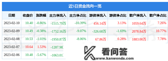 股票行情快报：爱仕达（002403）2月10日主力资金净卖出1515.79万元