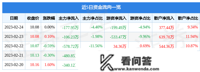 股票行情快报：爱仕达（002403）2月24日主力资金净卖出177.95万元