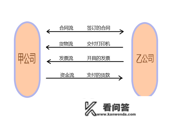 【满货达】收集货运中的“四流合一”是哪四流？