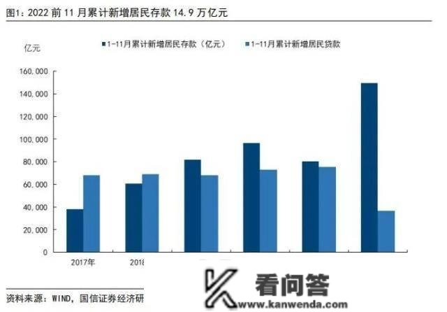 国信银行：2023居民存款将陆续转化为消费、投资，银行板块有望迎来估值修复行情