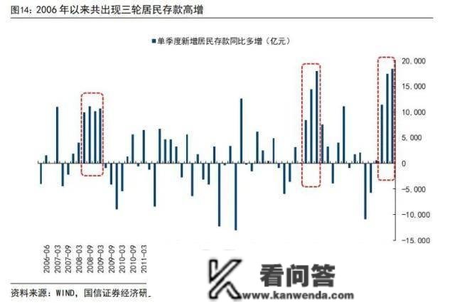 国信银行：2023居民存款将陆续转化为消费、投资，银行板块有望迎来估值修复行情