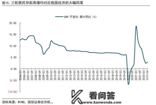 国信银行：2023居民存款将陆续转化为消费、投资，银行板块有望迎来估值修复行情