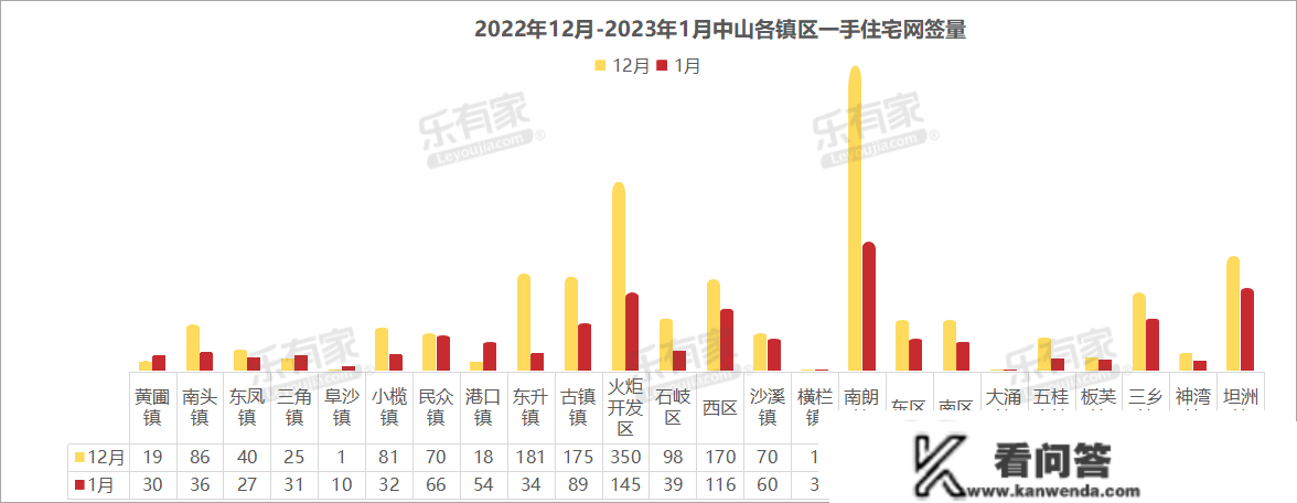 中山1月月报：受春节假期影响，成交量下滑