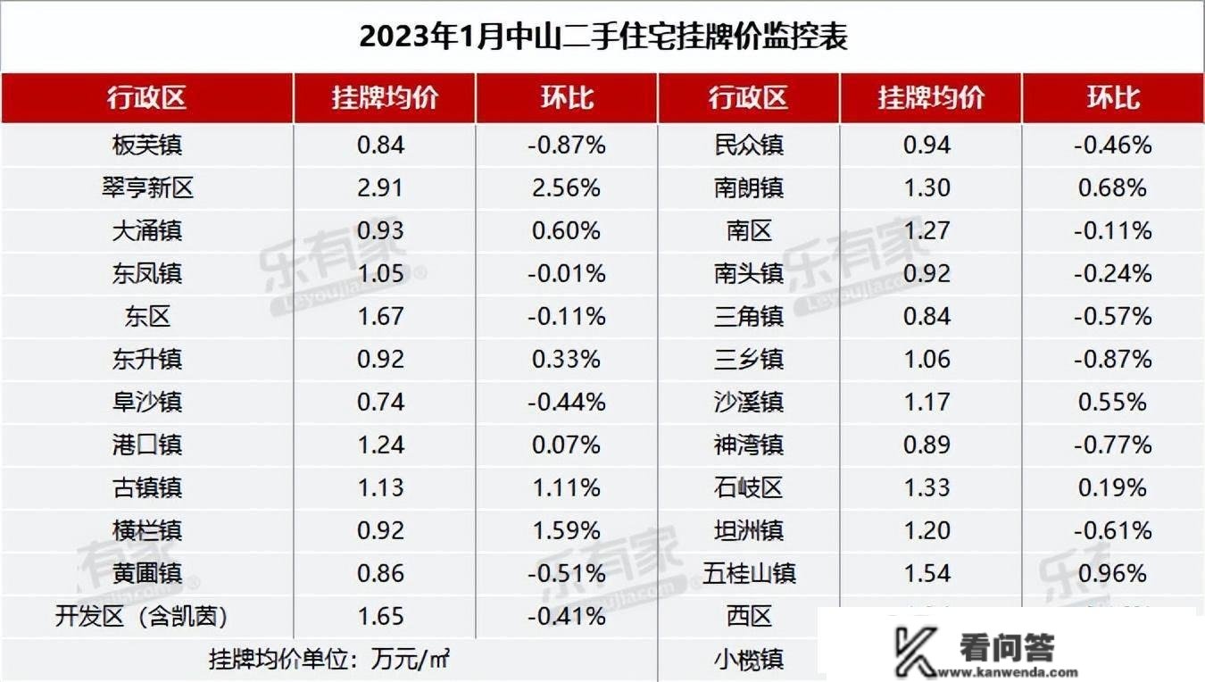 中山1月月报：受春节假期影响，成交量下滑