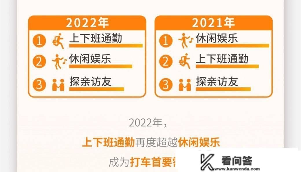 2022出行陈述：近六成用户打车频次增加 打车需求首位是通勤