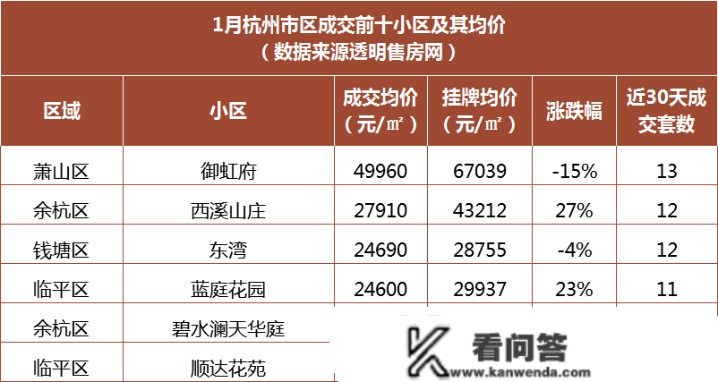 傻眼！涨50%！杭州坟景房卖到3万/㎡！184套集体抛售，还实有人接盘！