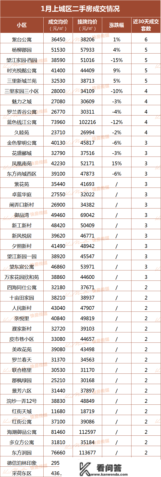 傻眼！涨50%！杭州坟景房卖到3万/㎡！184套集体抛售，还实有人接盘！