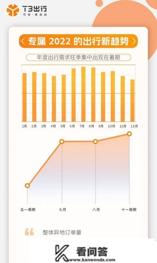 T3出行：近六成用户打车频次增加，均匀下班同比晚1小时