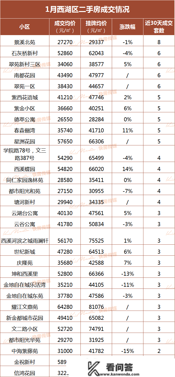 傻眼！涨50%！杭州坟景房卖到3万/㎡！184套集体抛售，还实有人接盘！