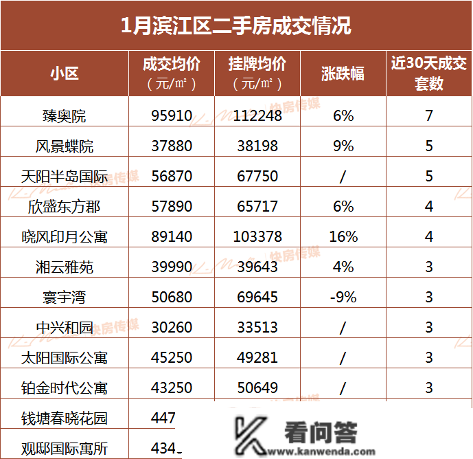 傻眼！涨50%！杭州坟景房卖到3万/㎡！184套集体抛售，还实有人接盘！