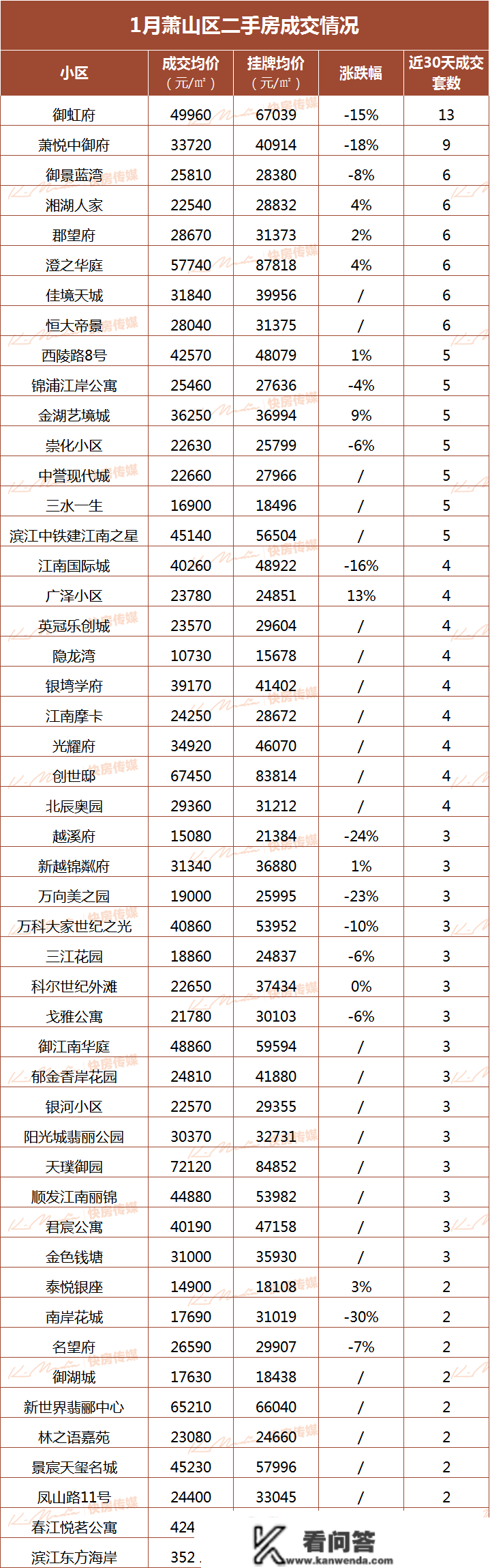 傻眼！涨50%！杭州坟景房卖到3万/㎡！184套集体抛售，还实有人接盘！