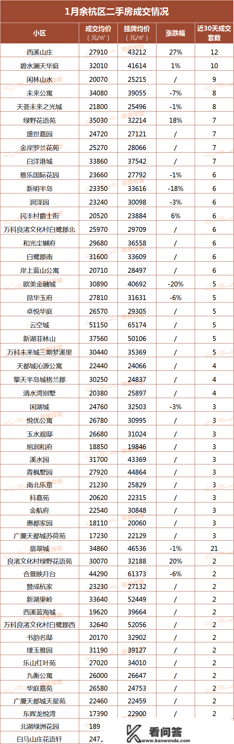 傻眼！涨50%！杭州坟景房卖到3万/㎡！184套集体抛售，还实有人接盘！