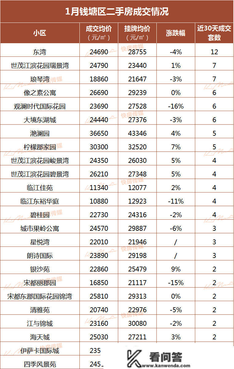 傻眼！涨50%！杭州坟景房卖到3万/㎡！184套集体抛售，还实有人接盘！