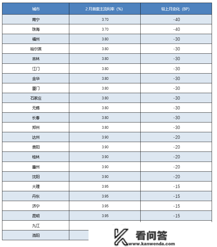 2月百城首套房贷利率再立异低