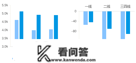 2月百城首套房贷利率再立异低