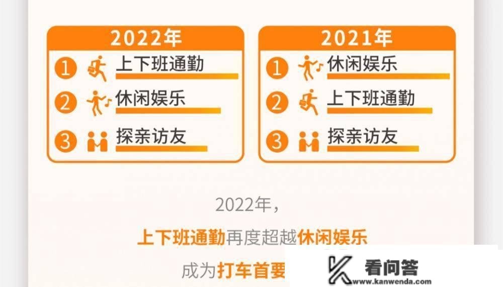 T3出行发布年度陈述：近6成用户打车频次增加 通勤排在打车需求的首位