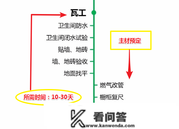 毛坯新房拿到钥匙该怎么拆？详细拆修流程+主材购置+工期，实良心