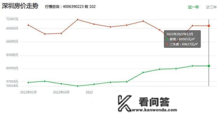 深圳房价走势预测：深圳2023年买房会大将吗?